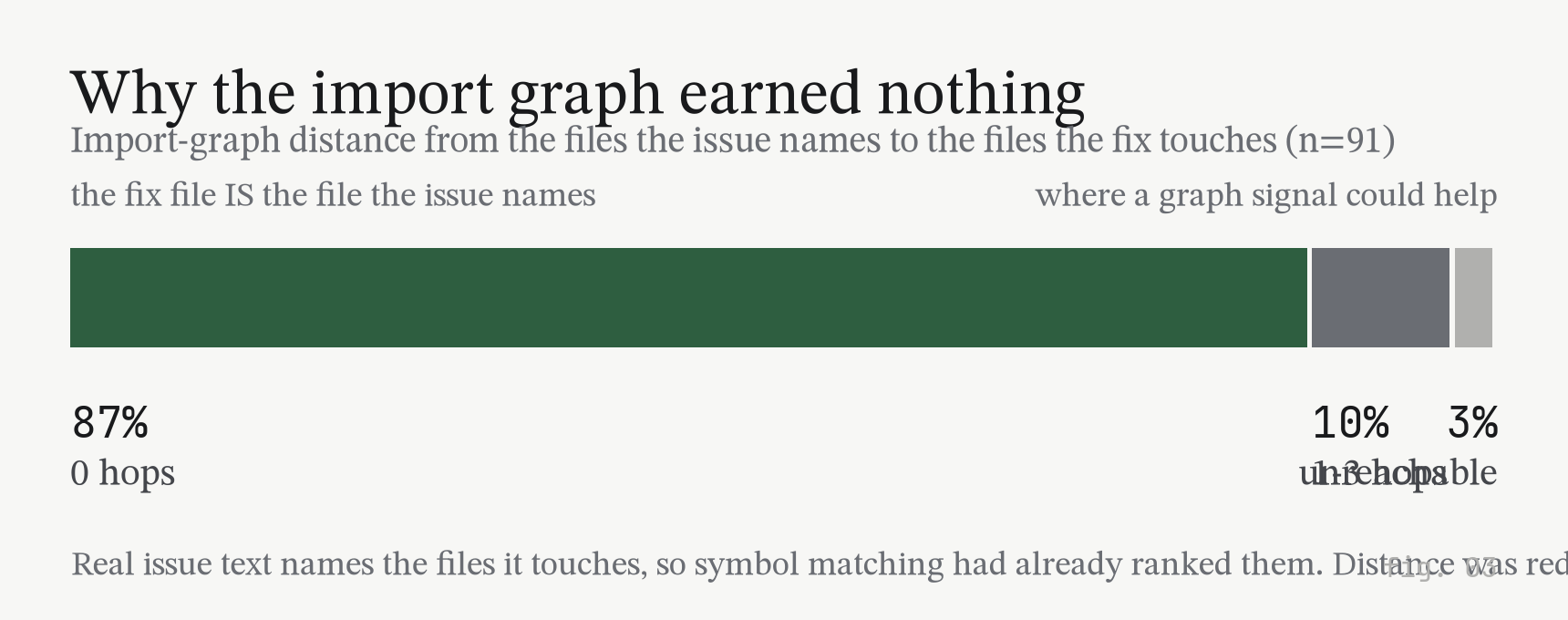 A single bar split into three segments: 87% of ground-truth fix files sit at import-graph distance 0 from the files the issue names, 10% at one to three hops, 3% unreachable