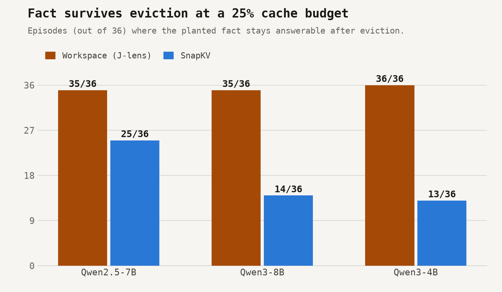 Grouped bar chart of eviction survival at a 25% cache budget: the workspace policy keeps the fact answerable in 35, 35, and 36 of 36 episodes while SnapKV manages 25, 14, and 13