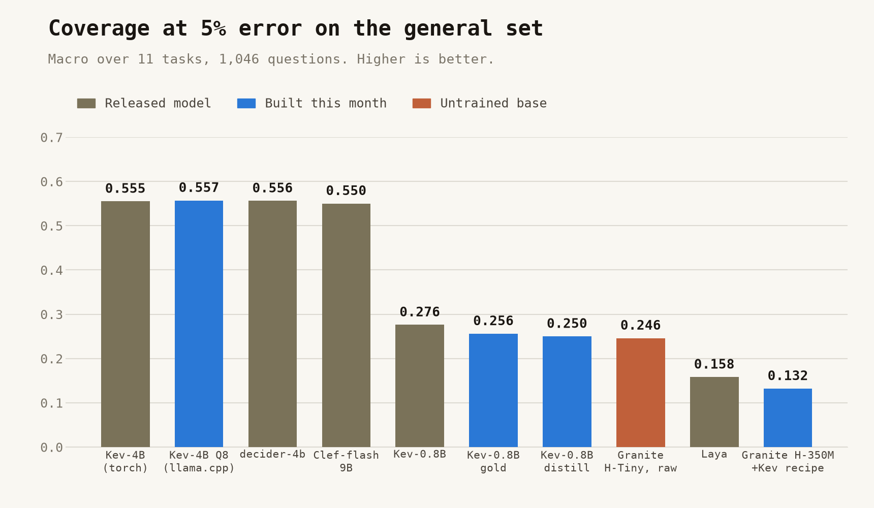 Bar chart of macro coverage at 5% error on the 1,046-question general set: Kev-4B 0.555, its llama.cpp Q8 port 0.557, decider-4b 0.556 and Clef-flash 0.550 form a plateau, while Kev-0.8B 0.276, its gold and distilled deltas 0.256 and 0.250, raw Granite-H-Tiny 0.246, Laya 0.158 and Granite-H-350M with Kev's recipe 0.132 all sit at or below half of it