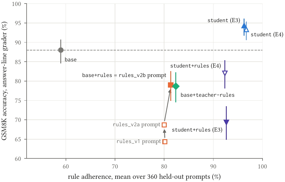 GSM8K accuracy against rule adherence for every configuration: base, rules as a system prompt, and the adapter with and without the rules in its prompt