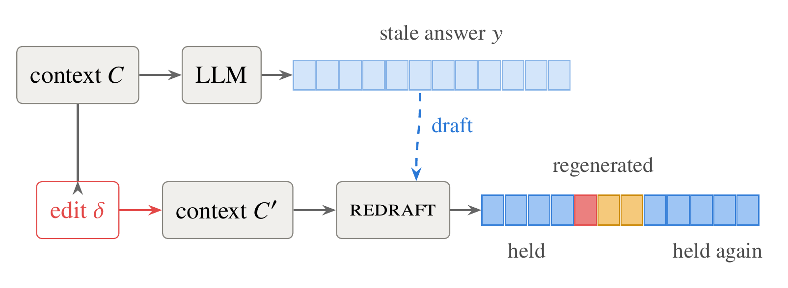 redraft mechanism: an edit turns context C into C', and the stale answer is replayed as a self-speculative draft under the new context