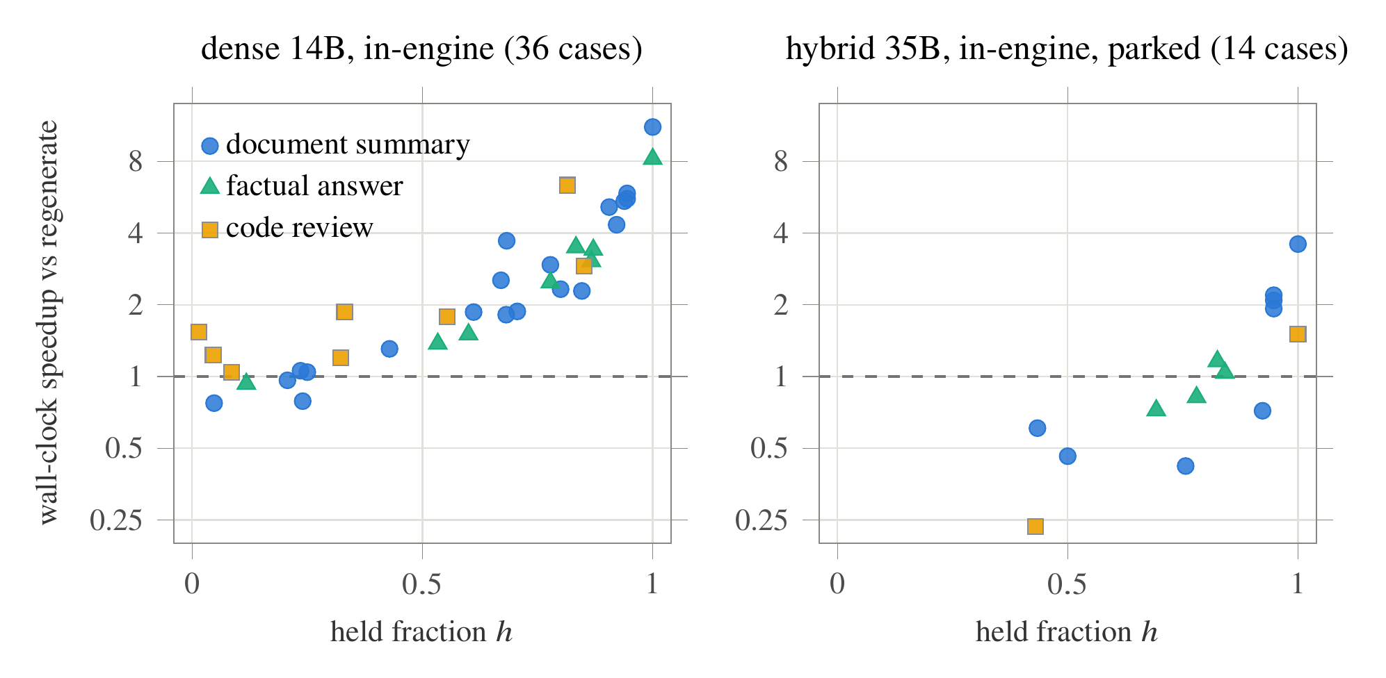 Speedup vs held fraction, dense 14B and hybrid 35B in-engine, 36 and 14 edit cases respectively