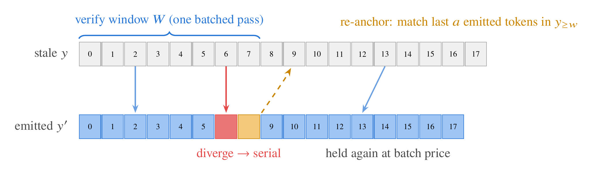 One divergence resolved: draft tokens verified in a batched window, a rejection triggers a serial burst, and an n-gram match re-anchors the draft past the changed span